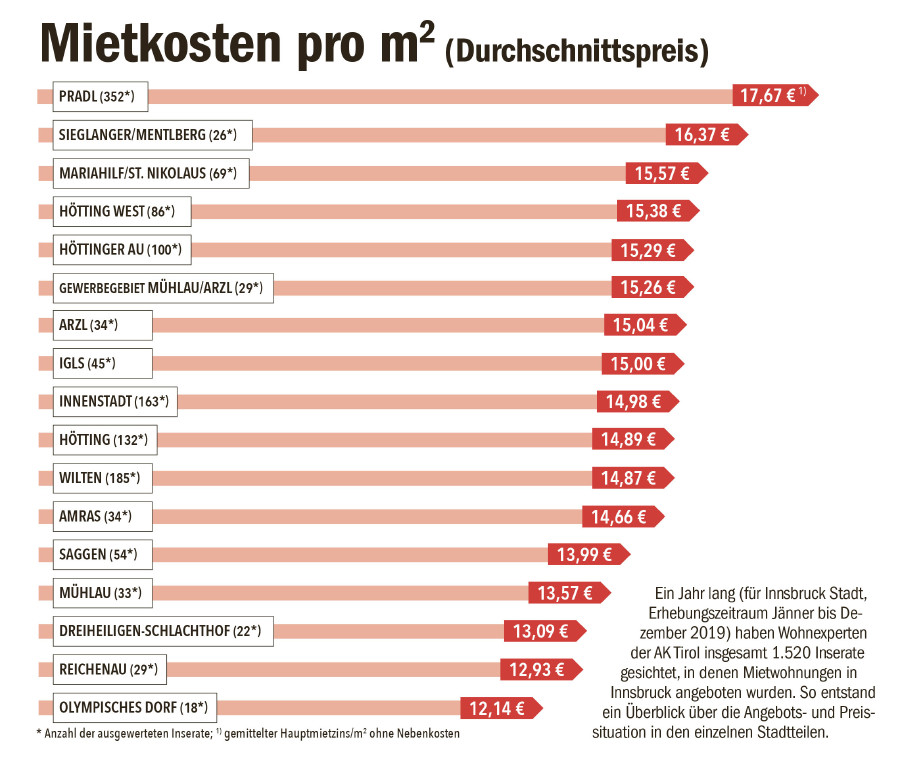 © AK Tirol Mietkostentabelle © AK Tirol