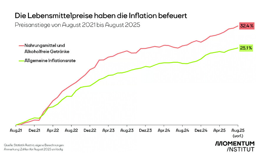 © Grafik: AK Tirol Grafik zeigt die Entwicklung der Lebensmittelpreise von August 2021 bis August 2025