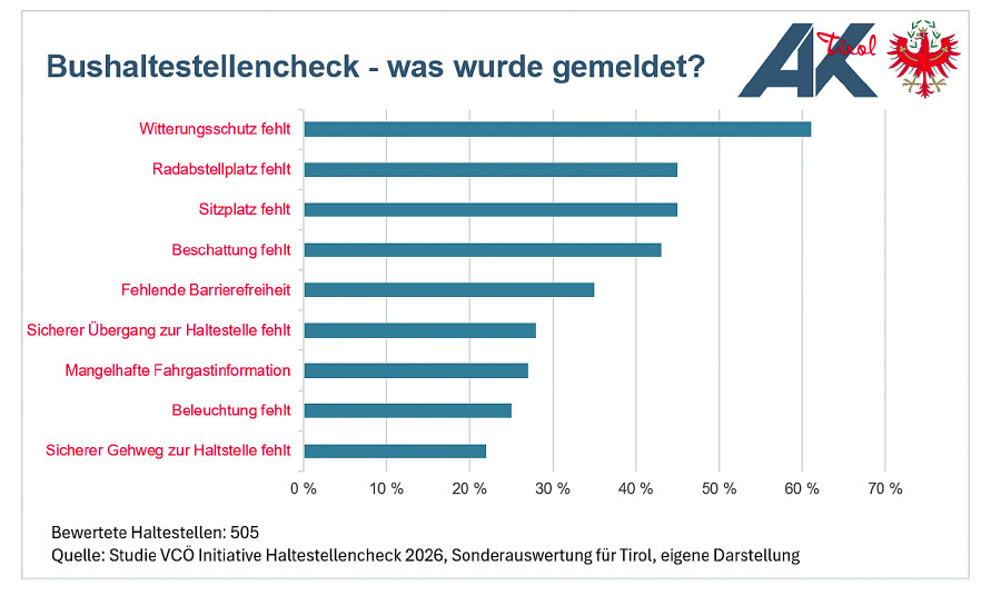 Balkengrafik zeigt, was bem&auml;ngelt wurde, Zahlen finden sich im Text wieder