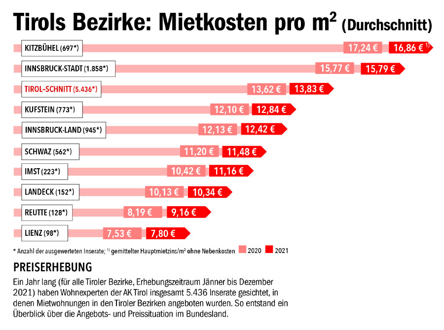 Überblick über Mietkosten in den Tiroler Bezirken © Grafik: AK Tirol