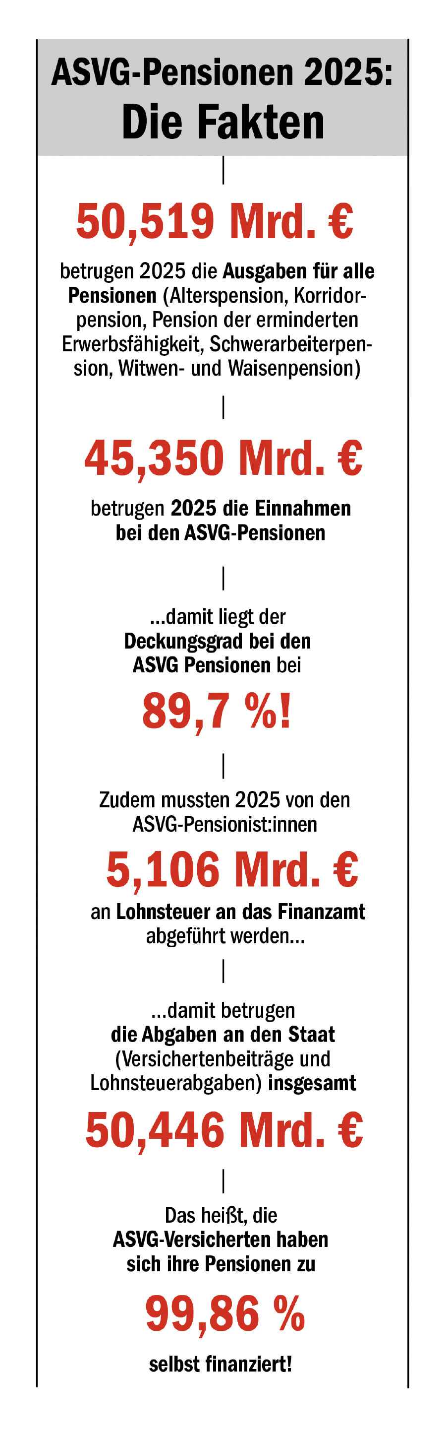 Grafik zu Ausgaben f&uuml;r Pensionen und Einnahmen aus Lohnsteuer und Versicherungsbeitr&auml;gen