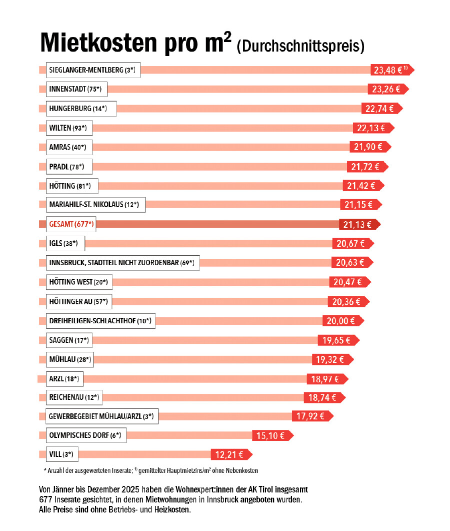 Die Balkengrafik zeigt die durchschnittlichen Mietkosten pro Quadratmeter f&uuml;r alle Innsbrucker Bezirke an. Au&szlig;erdem ist jeweils angef&uuml;hrt, wieviele Inserate f&uuml;r jeden Stadtteil ausgewertet werden konnten.