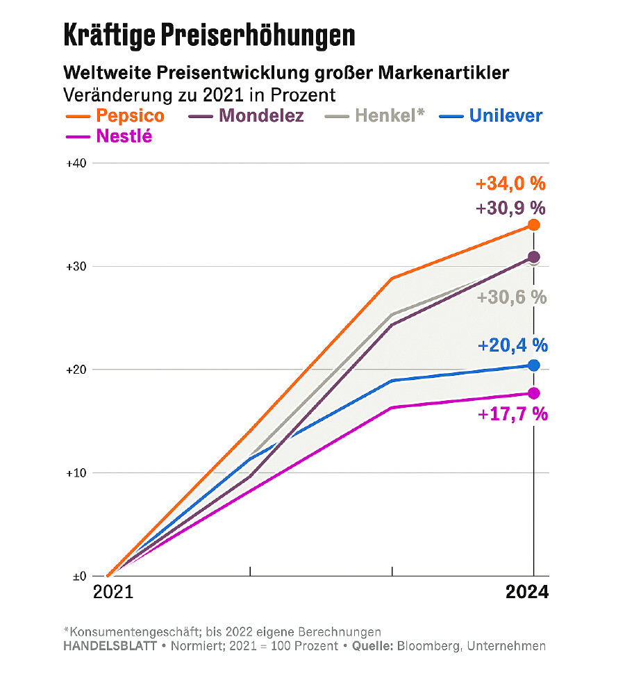 Die Grafik zeigt die weltweite Preisentwicklung großer Markenartikel (Pepsico, Mondelez, Henkel, Unilever, Nestle) und die kräftigen Preiserhöhungen in diesem Zeitraum.