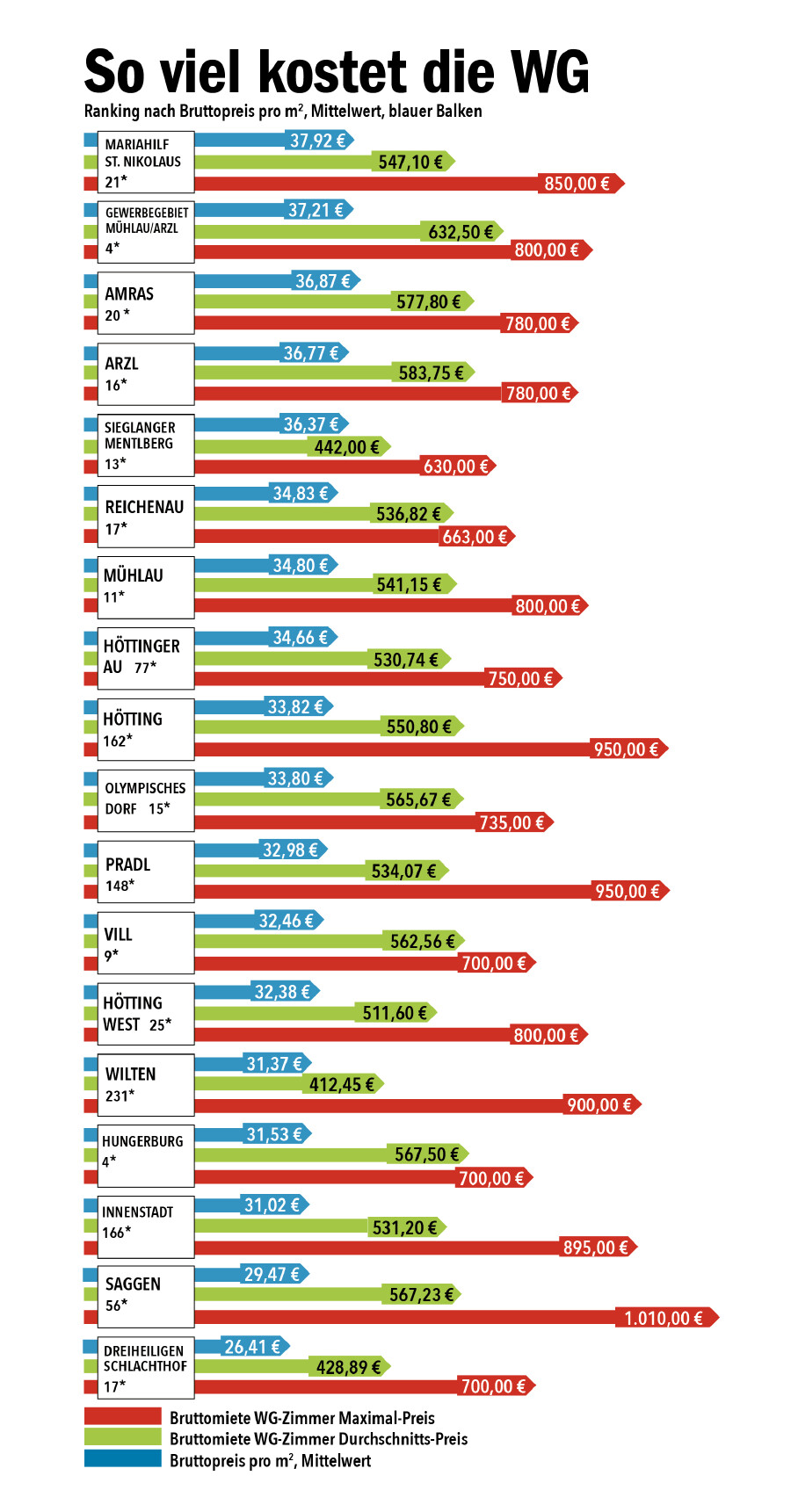 Die Balkengrafik zeigt f&uuml;r jeden Innsbrucker Stadtteil: Bruttomiete WG-Zimmer Maximalpreis (roter Balken), Bruttomiete WG-Zimmer Durchschnitts-Preis (gr&uuml;ner Balken), Bruttopreis pro m2 Mittelwert und die jeweilige Anzahl der ausgewerteten Inserate