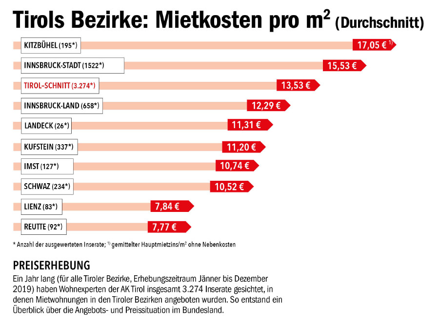 © AK Tirol Überblick über die Mietpreise © AK Tirol