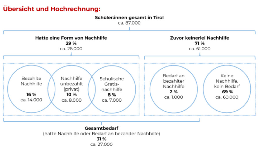 &Uuml;bersicht: 87.000 gab es 2026 in Tirol. 29 % von ihnen hatten Nachhilfe (16 % bezahlt, 10 % unbezahlt, 8 % schiulische Gratisnachhilfe. 71 % hatten keinerlei Nachhilfe, 2 % davon h&auml;tten gerne Nachhilfe in Anspruch genommen.)