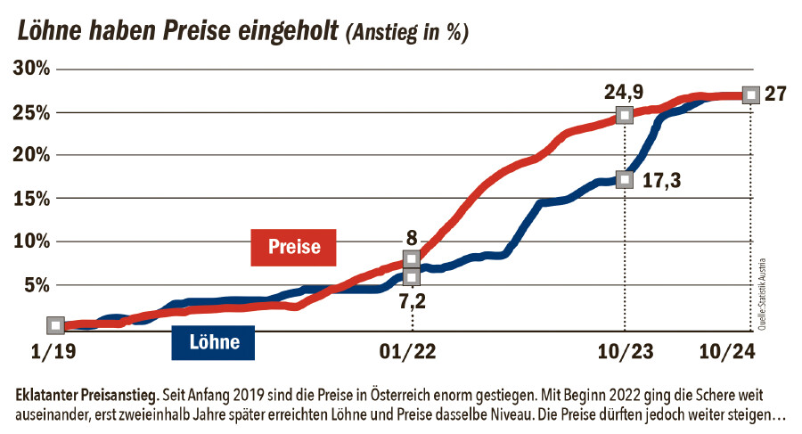 Grafik verbildlicht den eklatanten Preisanstieg