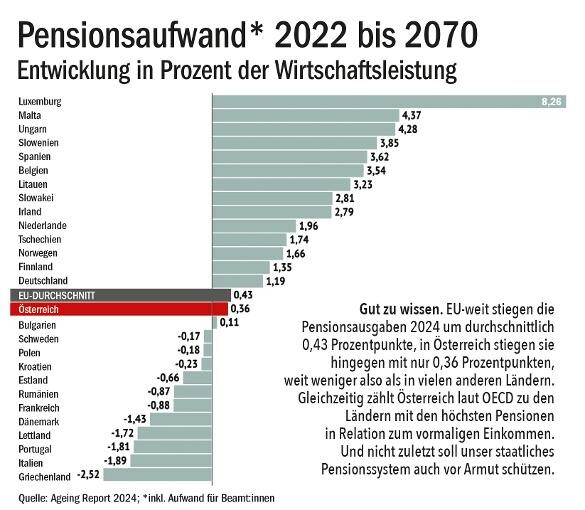 Grafik zum Pensionaufwand 2022 bis 2070 im EU Vergleich: Entwicklung in Prozent der Wirtschaftsleistung