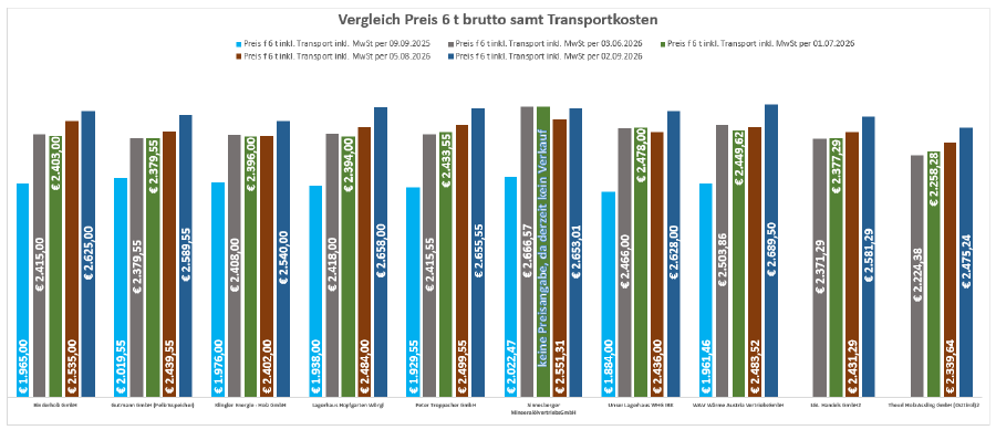 Grafik zur Entwicklung der Holzpelletspreise bei 10 Tiroler Anbietern