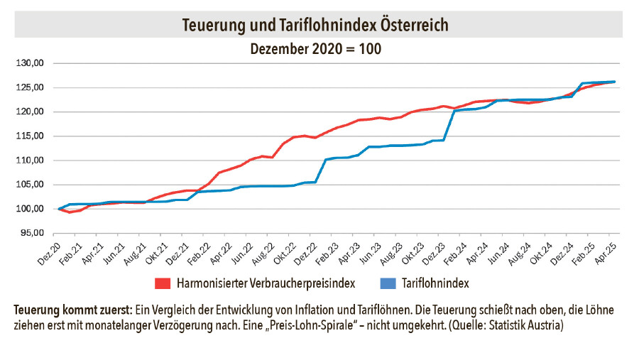 Grafik zu Teuerung und Tariflohnindex Österreich von Dez. 2020 bis April 2025