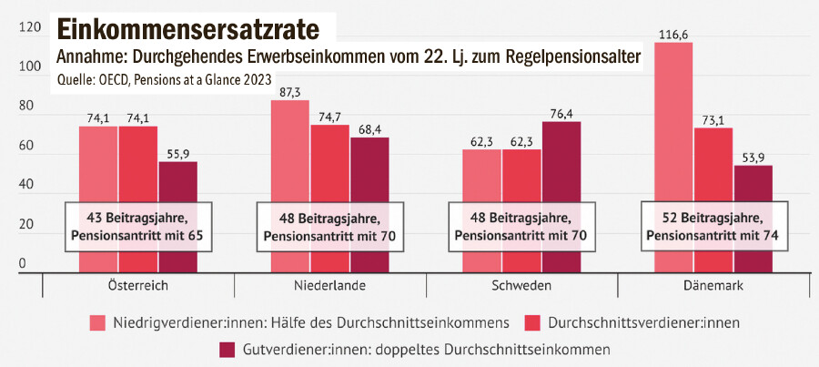 Einkommensersatzrate: Vergleich Österreich - Niederlande - Schweden - Dänemark