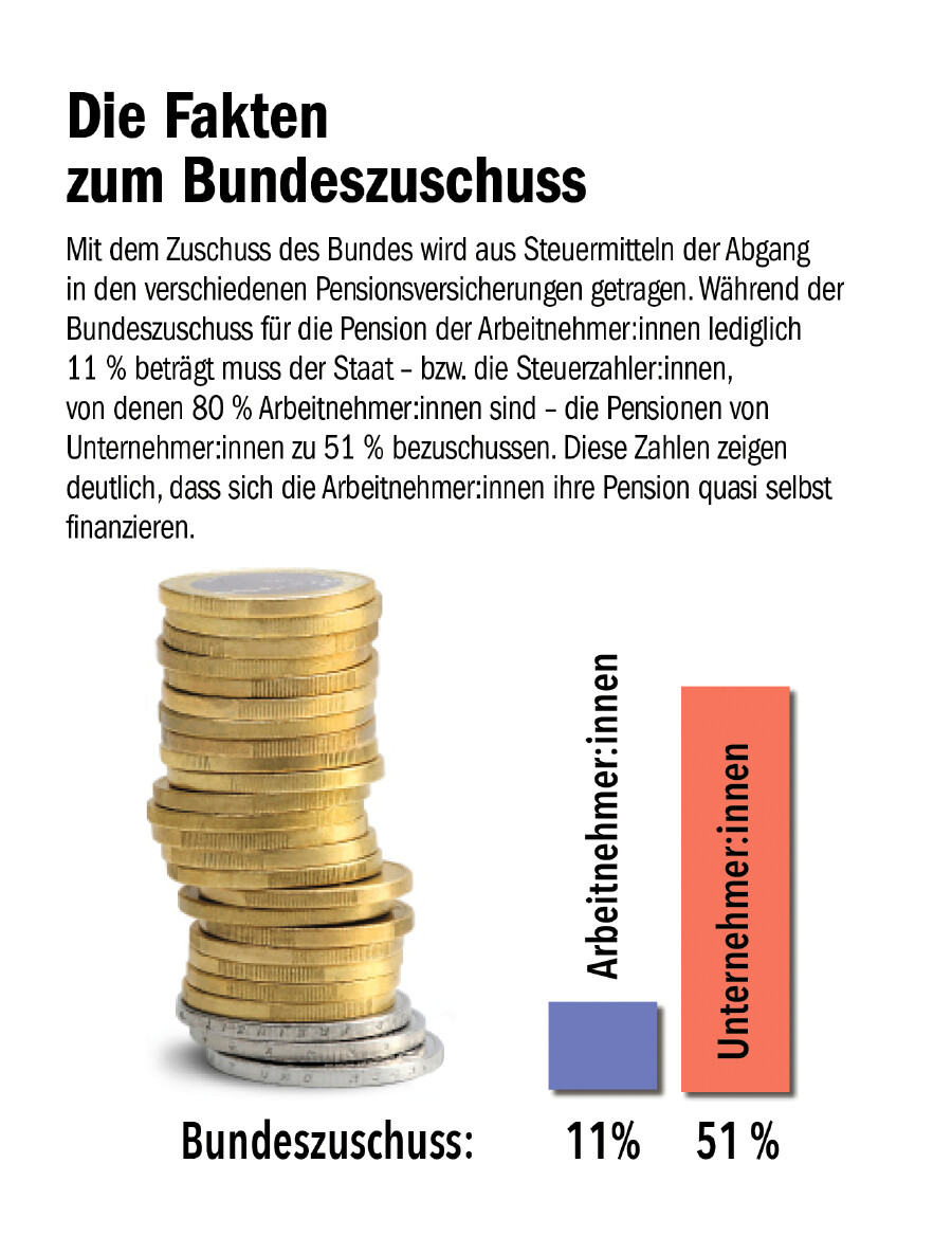 Die Grafik zeigt, mit welchem Anteil die Pensionen von Arbeitnehmern (11 %), Unternehmern (51 %) und Bauern (79 %) von Staat bezuschusst werden muss.