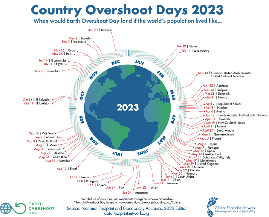 Eine Grafik zeigt die Länder, die ihre Ressourcen bereits vor Ablauf des Jahres verbrauchen.