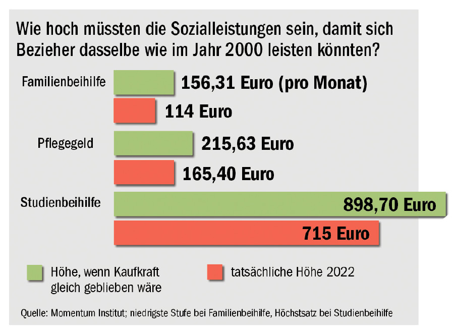 Grafik zu Sozialleistungen © AK Tirol