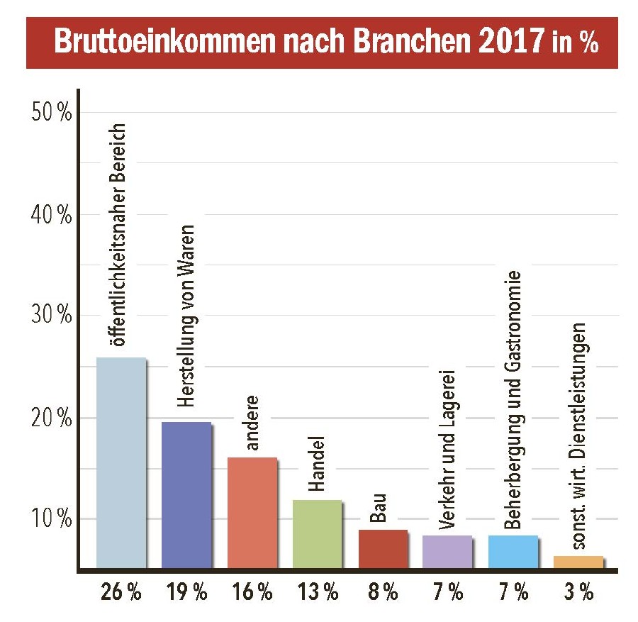 Bruttoeinkommen nach Branchen in % © AK Tirol Bruttoeinkommen nach Branchen in % © AK Tirol
