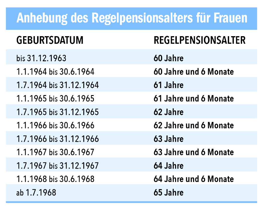 Ab Wann Kann Raj Mit Frauen Reden Frauenpensionsalter steigt ab 2024 kontinuierlich | Arbeiterkammer Tirol