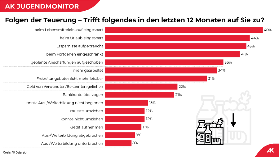 Folgen der Teuerung