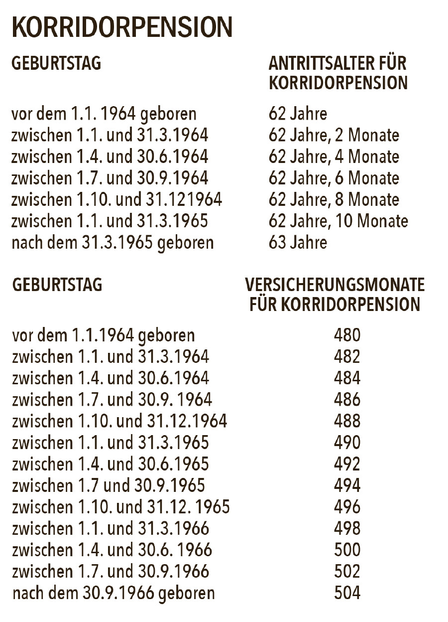 Grafik zur Korridorpension