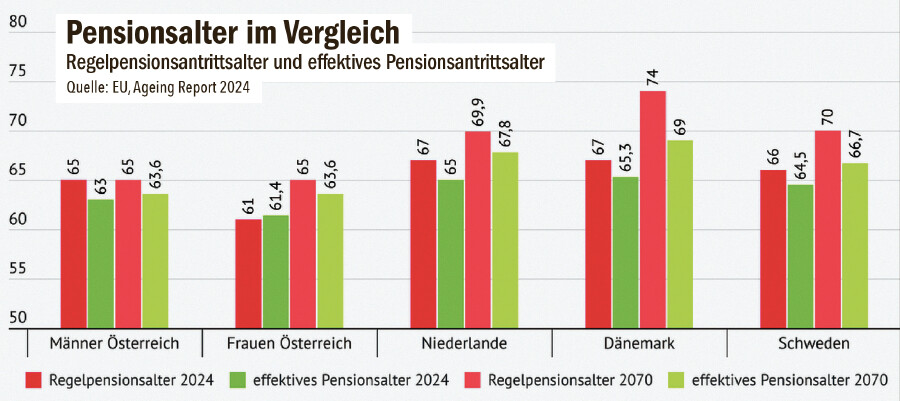 Balkengrafik, Pensionsalter im Vergleich Österreich - Niederlande - Dänemark - Schweden