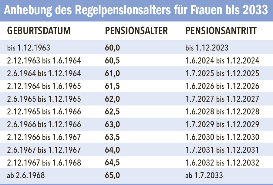 © AK Tirol Grafik Anhebung Frauenpensionsalter © AK Tirol